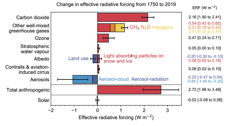 File:5b77ae447f35f1ef8b2afd934611d5d8 IPCC AR6 WGI Figure 7 6.png