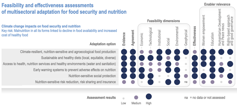 File:67e7bd220e017716d8b76889691a94a7 IPCC AR6 WGII Chapter7 Table 7 6.png