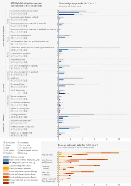 File:2ad406a6ef1ac592127f53b23020298a IPCC AR6 WGIII Figure 7 11.png