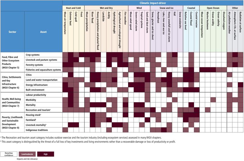 File:5af8b391dfb0485caf32b5b47bfd920d IPCC AR6 WGI Chapter12 Table 12 2b.jpg