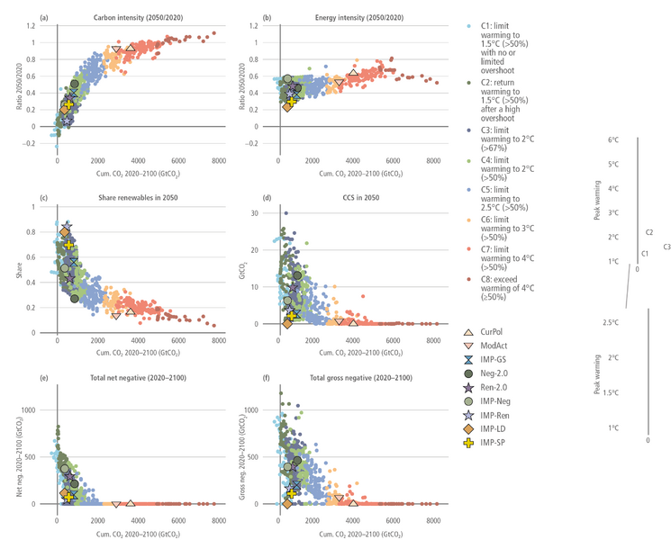 File:B29202f6f1bb94302ce2f6aa8c80b128 IPCC AR6 WGIII Figure 3 15.png