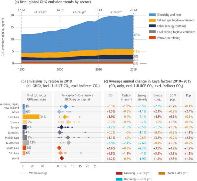File:A9fbb7e28d049e20bdcbeab8226f3368 IPCC AR6 WGIII Figure 2 17.png