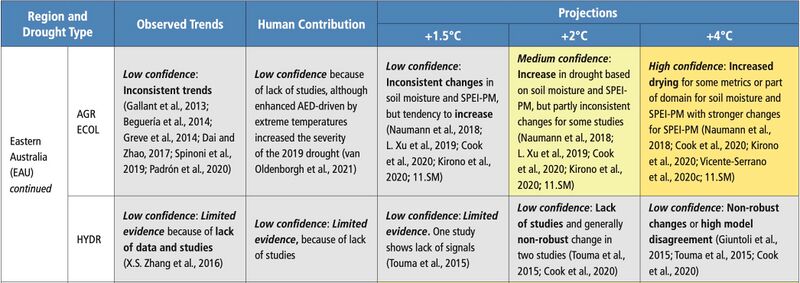 File:21dd678ff4bfc70ed534baee848a8737 IPCC AR6 WGI Chapter11 Table 11 12 5.jpg