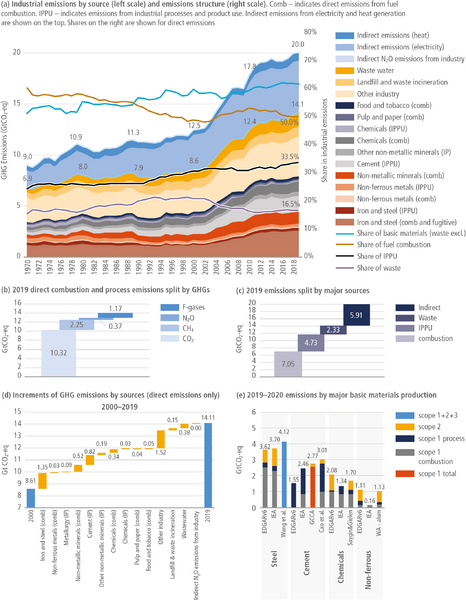 File:256e42faa24898291e62cef70c5802f5 IPCC AR6 WGIII Figure 11 4.png
