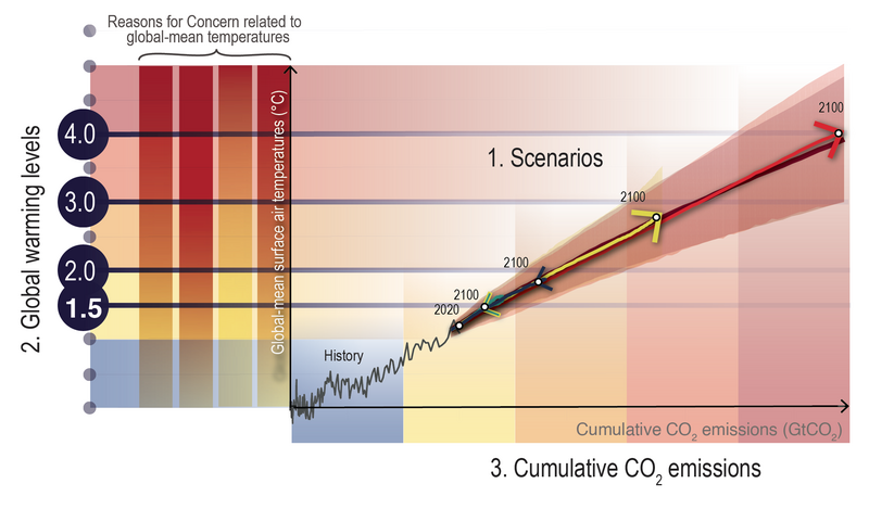 File:508c1866fab62f95ebd51adbefe33da6 IPCC AR6 WGI Figure 1 24.png