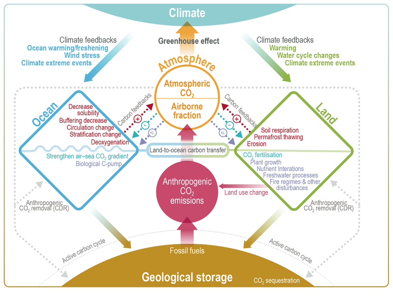File:439c36b87d834f98da0d29ab09480871 IPCC AR6 WGI Figure 5 2.png