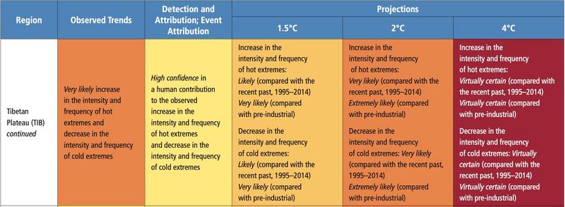 File:D47d3840e9ffb355576b5b265ade7d3f IPCC AR6 WGI Chapter11 Table 11 7 13.jpg