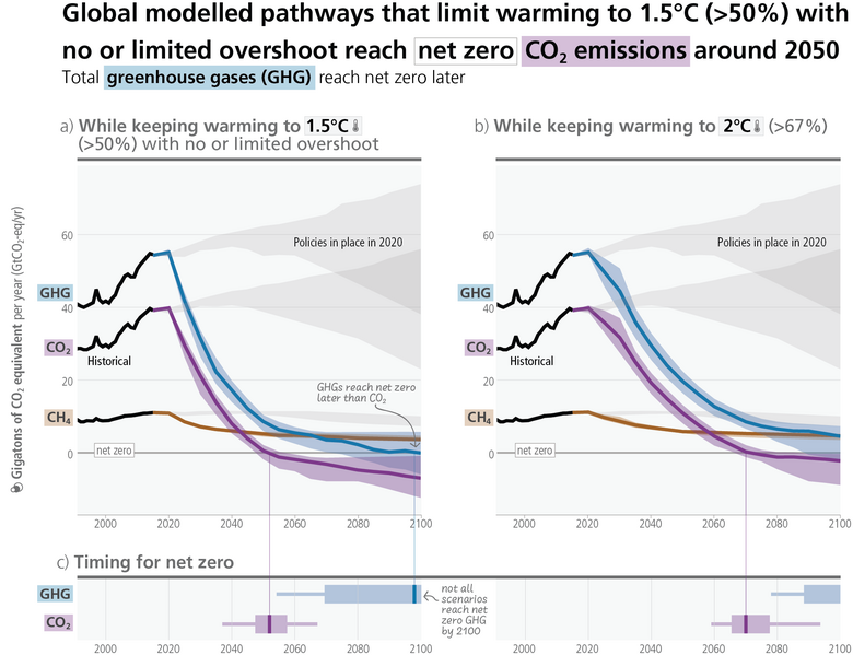 File:E98ad538bc980b5fbaf4f010b3d6eec1 IPCC AR6 SYR Figure 3 6.png