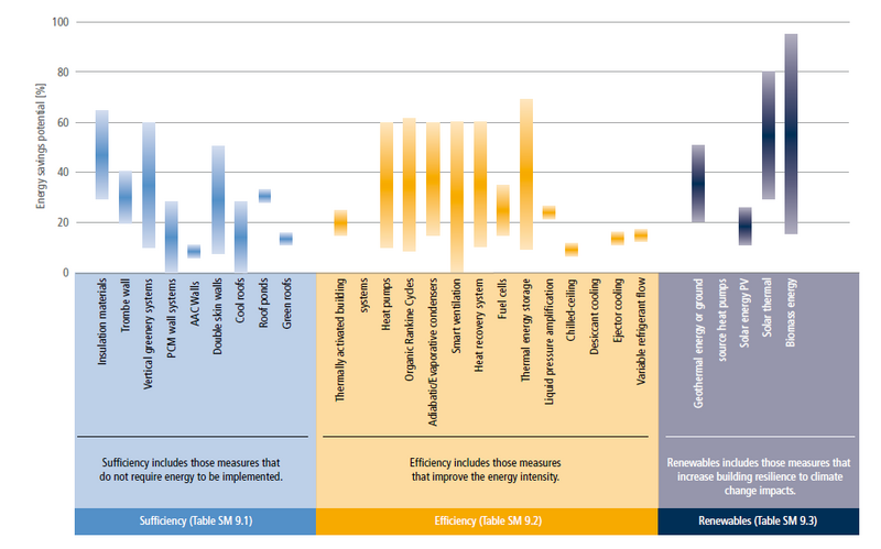 File:1c923bafc43e65ff8f31662d597f50ef IPCC AR6 WGIII Figure 9 11.png