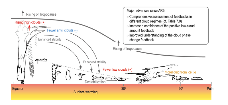 File:5aee661d7dc43dcdeffa6cfb9e858230 IPCC AR6 WGI Figure 7 9.png