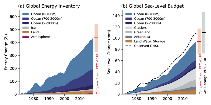 File:847e2fce28810a2743bd4ce868abd493 IPCC AR6 WGI CCBox 9 1 Figure 1.png