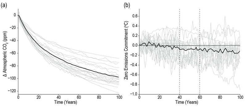 File:Db2b2f90b934309946649a02c9646f1f IPCC AR6 WGI Figure 4 39.png