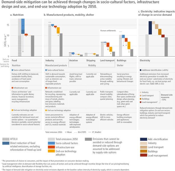File:58235ad297f4c910a028551cb144ebbb IPCC AR6 WGIII Figure 5 7.png