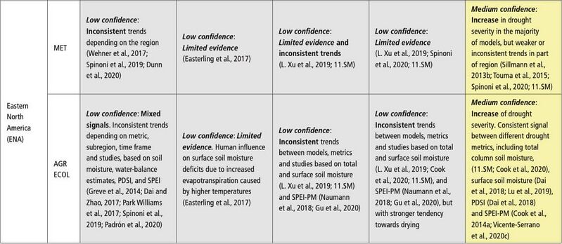 File:93706963fd133cce56c07fbdeaae30ee IPCC AR6 WGI Chapter11 Table 11 21 6.jpg