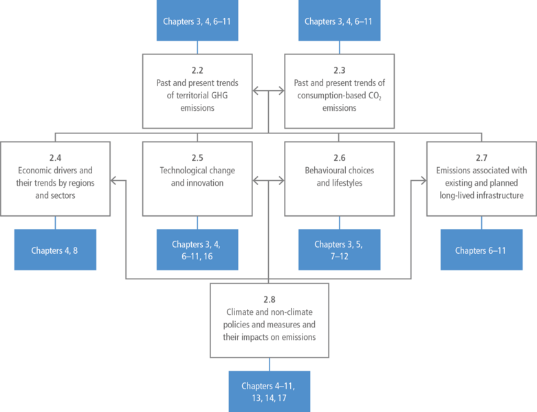File:9efc90fa91481518a6bc29b061580ee3 IPCC AR6 WGIII Figure 2 1.png