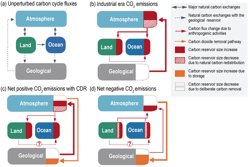 File:B0f01dff95c42721b9c68bcb0a161c4c IPCC AR6 WGI Box 5 3 Figure 1.png