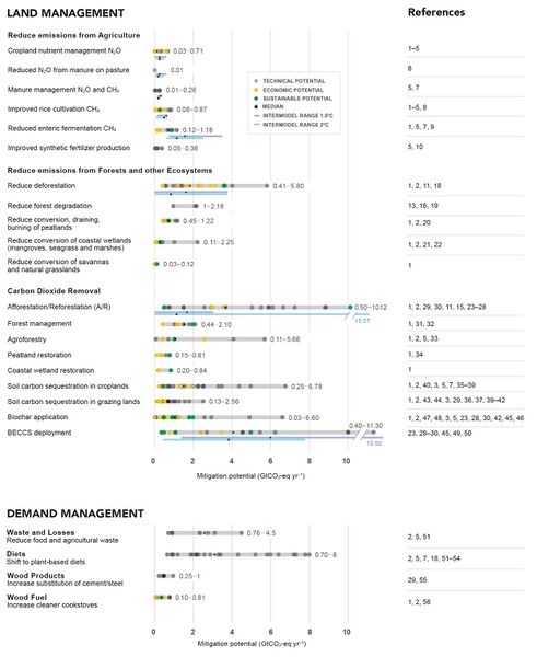 File:SRCCL Technical-Summary-figure-ts5.jpg