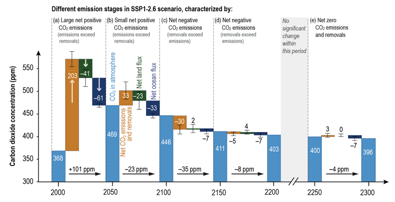 File:043b2bc26a352be878ed9b2160b57429 IPCC AR6 WGI TS Figure 19.png