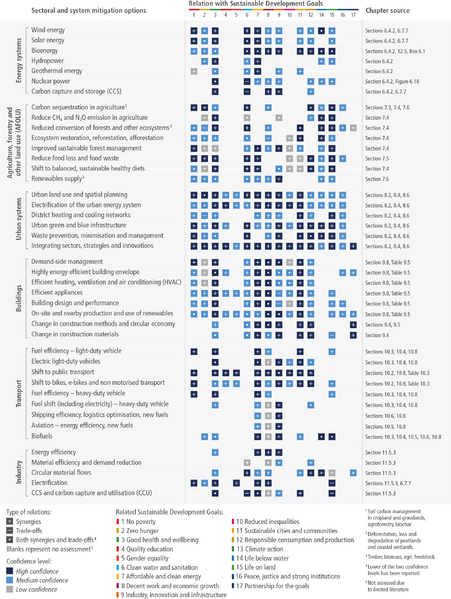 File:E2aa4f4023c9634000360c7f7de62aec IPCC AR6 WGIII Figure 17 1.png