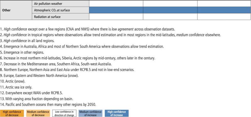 File:3a65d20c43a262742bf56749e9ece726 IPCC AR6 WGI Chapter12 Table 12 12 2.jpg