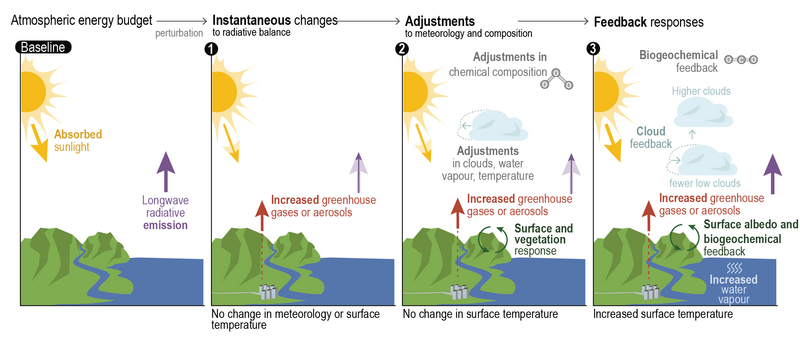File:80cdf6fd832e0f5d2590f285ff6ba479 IPCC AR6 WGI TS Figure 14.png