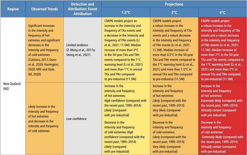 File:B40beba6971f7889342bba76dc979009 IPCC AR6 WGI Chapter11 Table 11 10 8.jpg