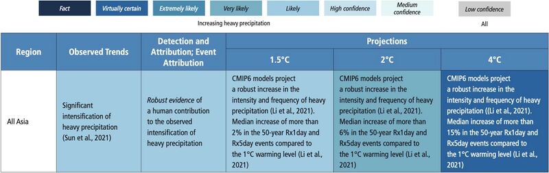 File:0ce1dbdd0ef9a98ff950689aaa5c5555 IPCC AR6 WGI Chapter11 Table 11 8 1.jpg