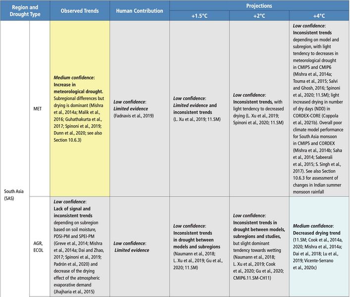 File:7f0a74c7f2103a02719f1ef971d8f7c3 IPCC AR6 WGI Chapter11 Table 11 9 18.jpg