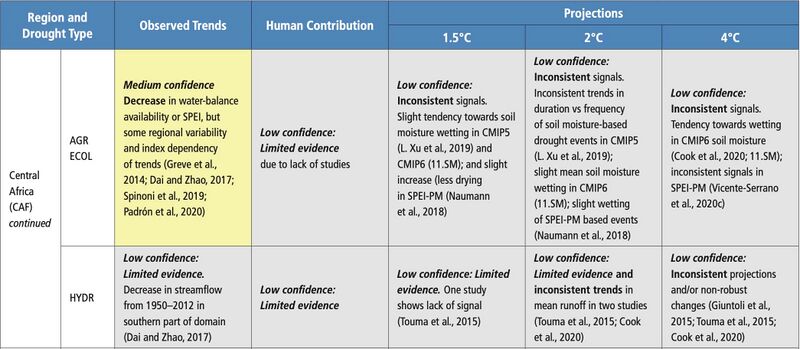File:B93c869f8dad713504b19be9df15fc97 IPCC AR6 WGI Chapter11 Table 11 6 6.jpg
