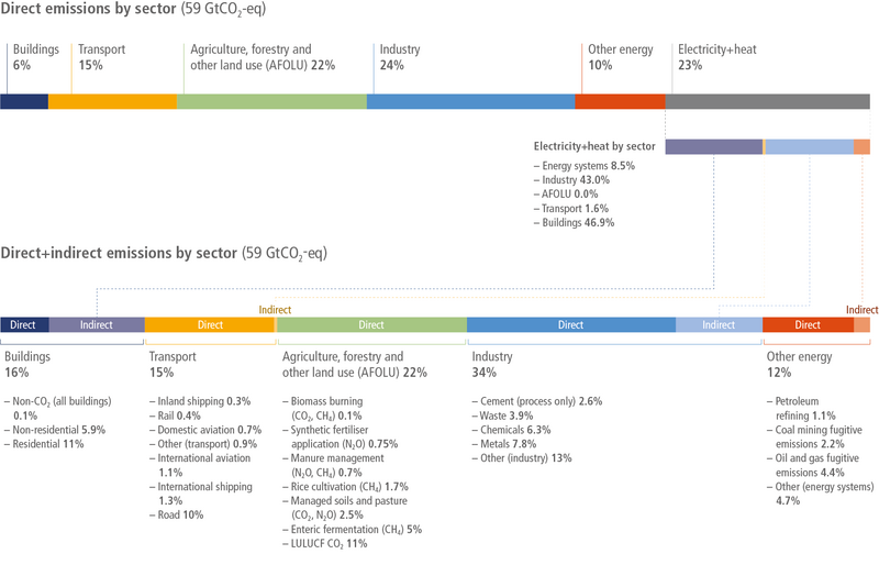 File:2109a3504f43bcce8e5a122c7e73983a IPCC AR6 WGIII Figure 2 12.png