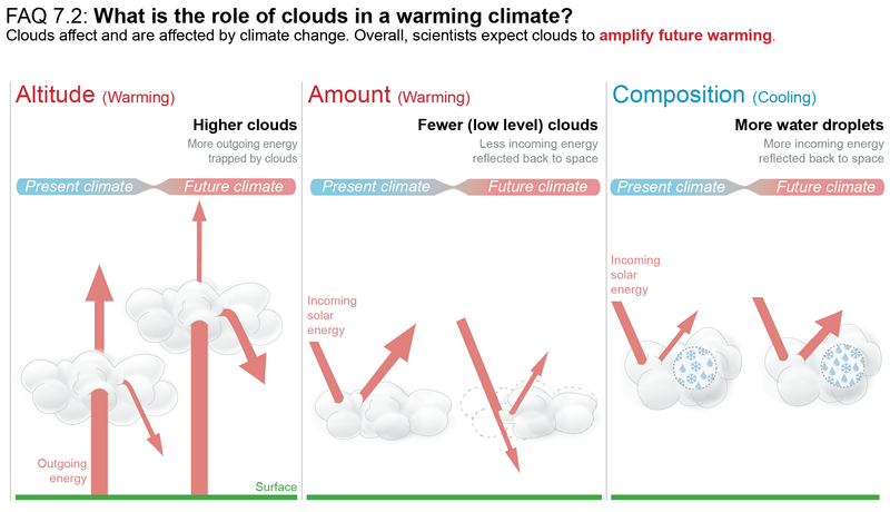 File:25ade6cb97c6e1c05e7121d757b80b2a IPCC AR6 WGI FAQ 7 2 Figure 1.png