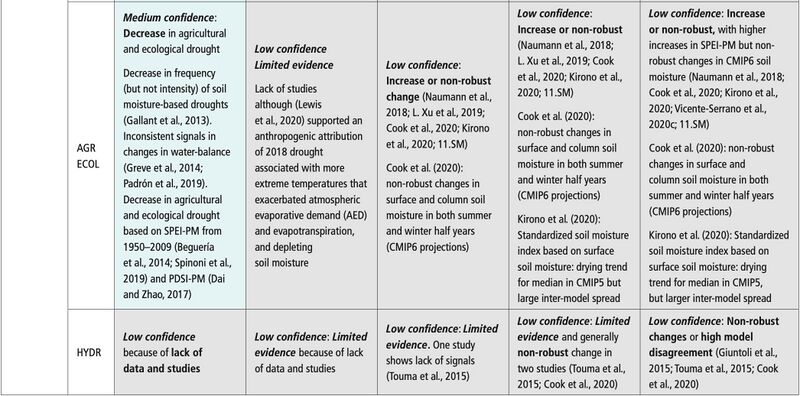 File:75f39fe3fd491e4c33dc6aa7a93f97b5 IPCC AR6 WGI Chapter11 Table 11 12 2.jpg