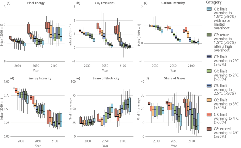 File:6049af528c34f6efb0e6bd13f09312ff IPCC AR6 WGIII Figure 3 26.png