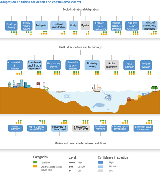 File:F7a83a5d5165c1a48b109a75653d5687 IPCC AR6 WGII Figure 3 023.png
