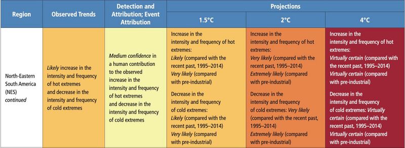 File:E171efc55e3386fe410056a936afe67d IPCC AR6 WGI Chapter11 Table 11 13 10.jpg