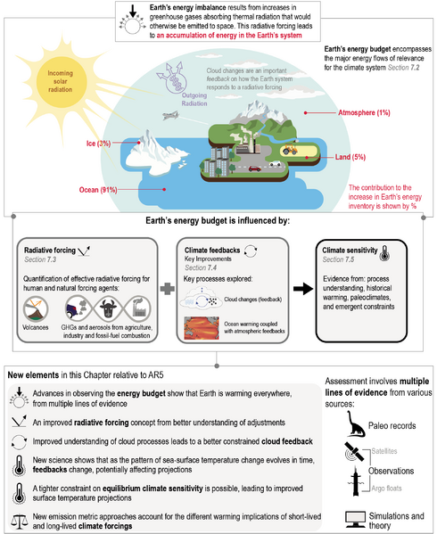 File:1097a7d79beead4b1cd8886fb7e3819e IPCC AR6 WGI Figure 7 1 2.png