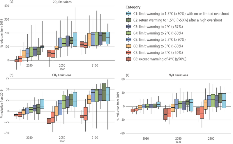 File:6ca1179605e4974fbfc970c271ee5845 IPCC AR6 WGIII Figure 3 27.png