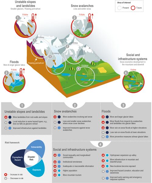 File:209432aa6405ea2c6e267b9e97b74276 IPCC-SROCC-CH 2 7.jpg