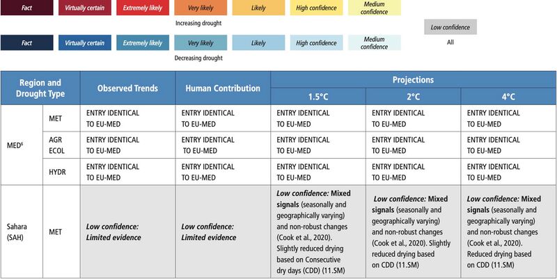 File:0b999715cf4bd5a36e48f58d2ced793b IPCC AR6 WGI Chapter11 Table 11 6 1.jpg