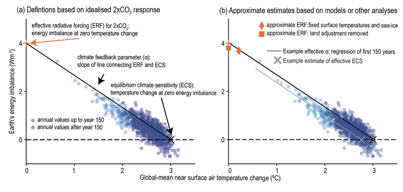 File:4690ebaddf76694f475cc87fcc643fad IPCC AR6 WGI Box 7 1 Figure 1.png