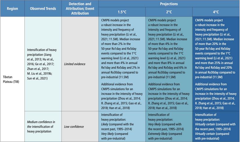 File:E256c30bcb86269f1f4a274a82965b51 IPCC AR6 WGI Chapter11 Table 11 8 10.jpg