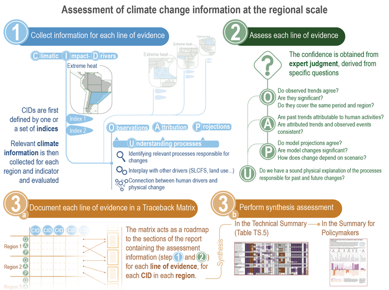 File:0a1e861f5c874601d7a0f2489c97735f IPCC AR6 WGI CCBox 10 3 Figure 1.png