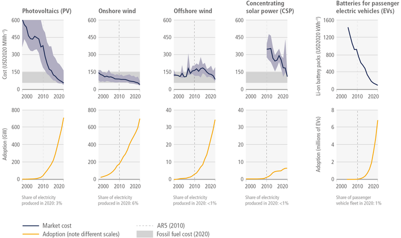 File:E9c50ea82434853d62f95c3309677bc7 IPCC AR6 WGIII Figure 2 22.png