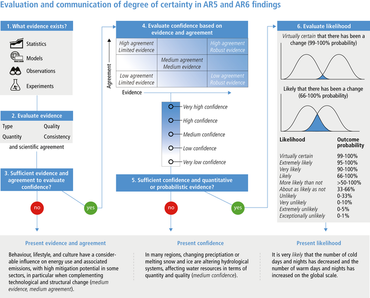 File:97a508ef0f1095d1ac0c2c5074021e78 IPCC AR6 WGII Figure TS 001.png
