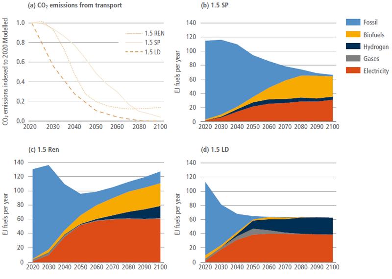 File:6a21951e36ff2810a2e1657235900895 IPCC AR6 WGIII Box 10 4 Figure 1.png
