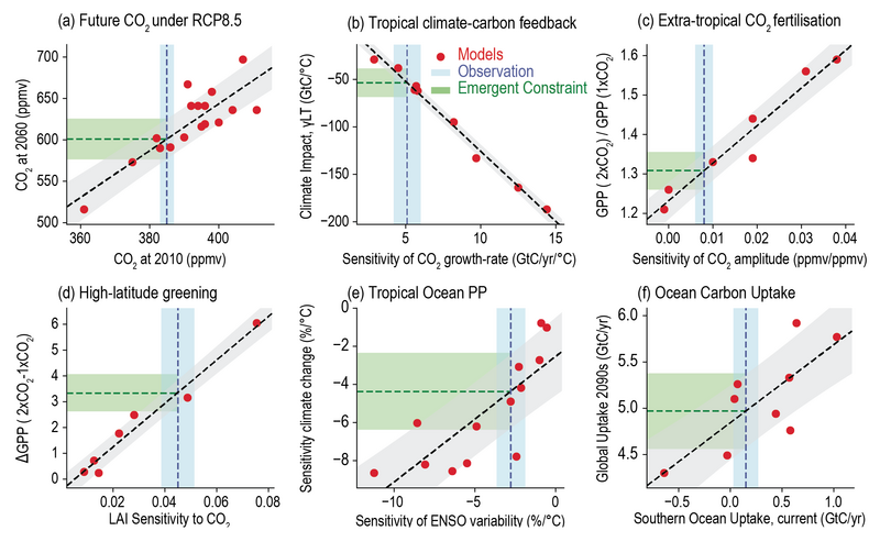File:11335dd156d2654759d973cf07e96dad IPCC AR6 WGI Figure 5 28.png