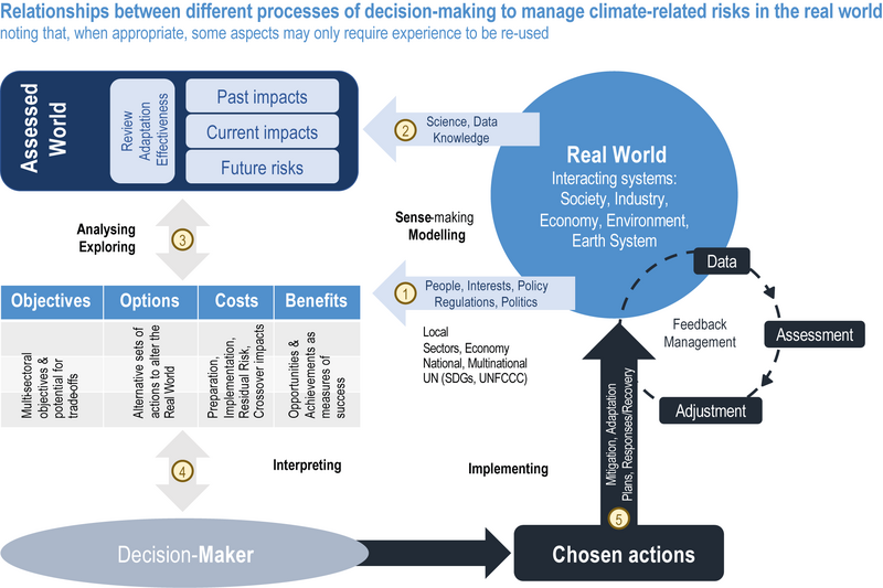 File:34622b1f05ef57da670dfdbd919a03b1 IPCC AR6 WGII Figure 17 007.png