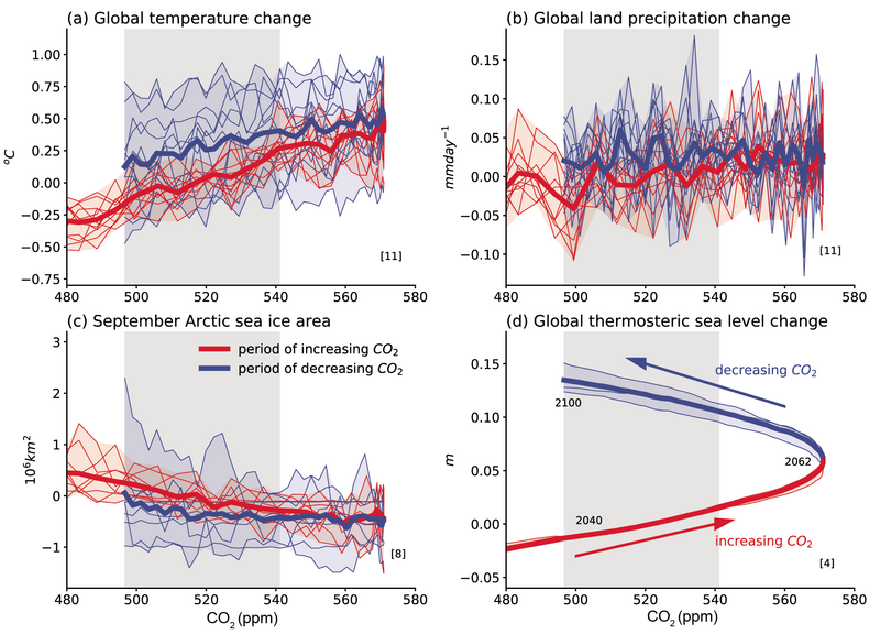 File:61bb4e57a44ee1dcc8c841ad587e826e IPCC AR6 WGI Figure 4 34.png