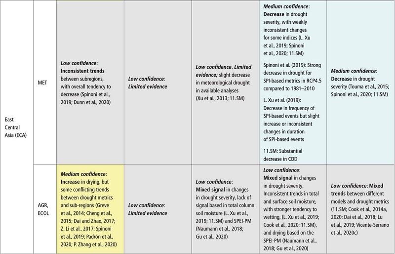 File:Ae9f8900c8f3734722f6c2e2453308a3 IPCC AR6 WGI Chapter11 Table 11 9 15.jpg