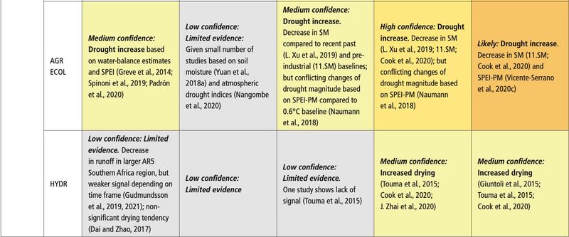 File:E5bad4b3b911c7a1c547af7210add10f IPCC AR6 WGI Chapter11 Table 11 6 9.jpg